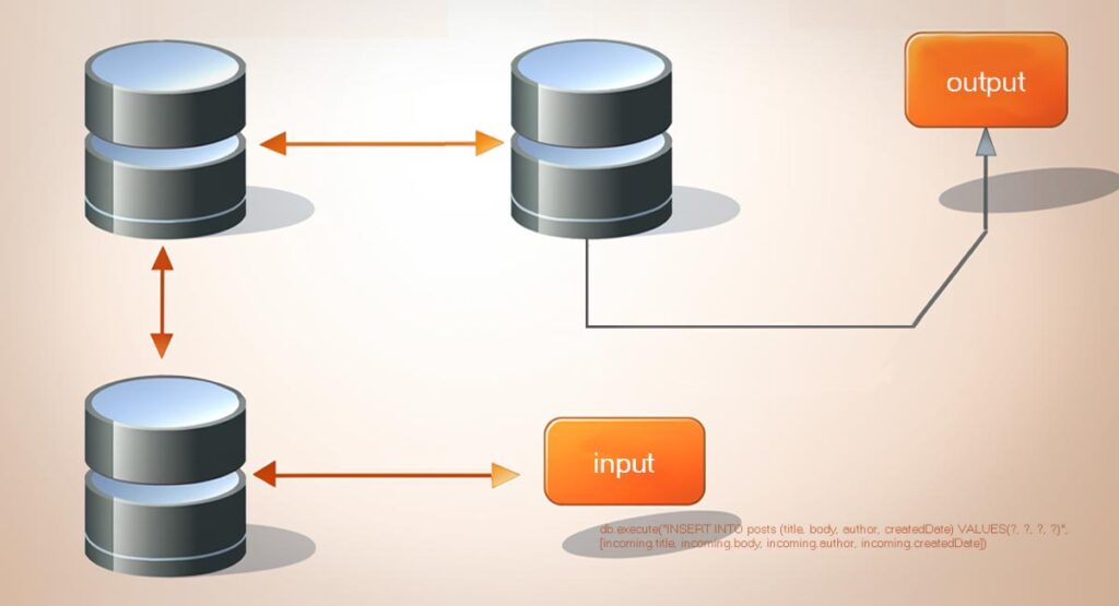 Illustration of Stored Procedures in MySQL